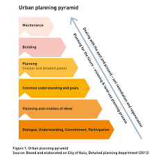 integrated urban development