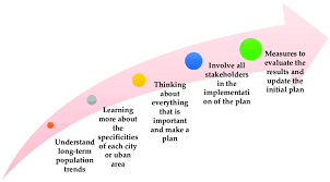 sustainable planning