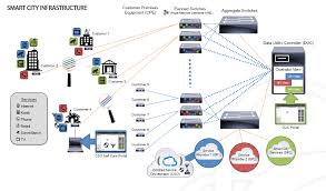 smart city infrastructure companies