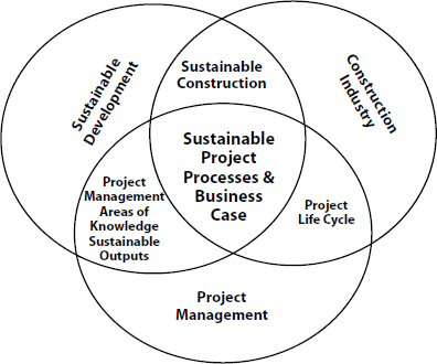 sustainable development projects