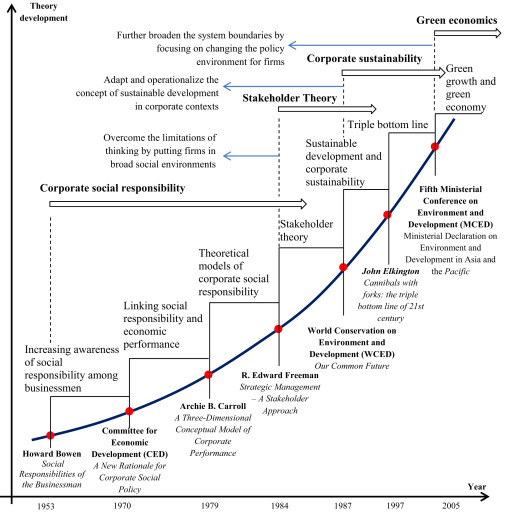 theories of sustainable development