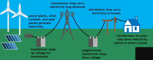 integration of renewable energy