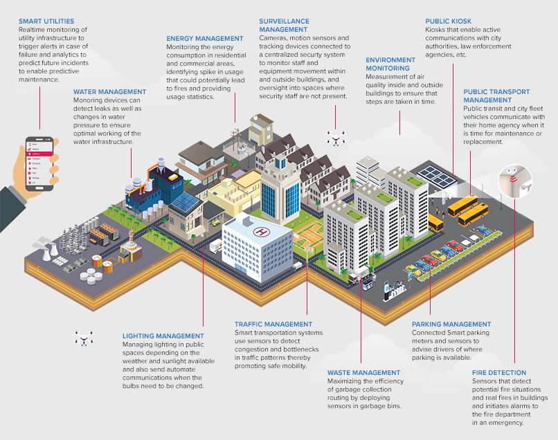 smart solutions for smart cities