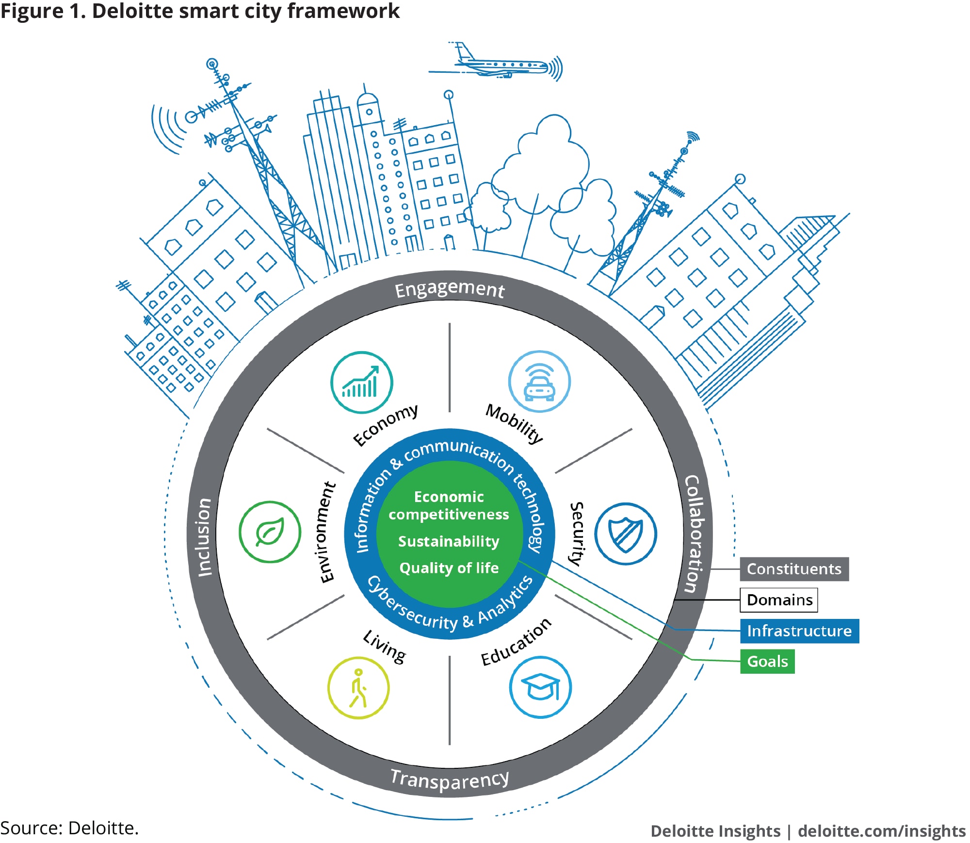 infrastructure of smart city