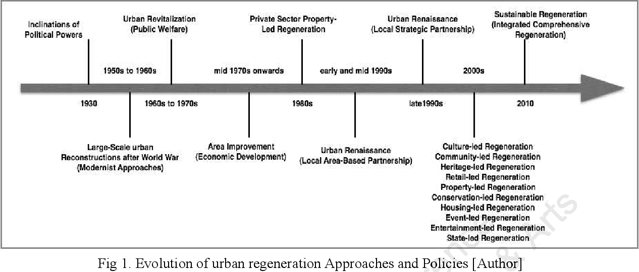 regeneration strategies
