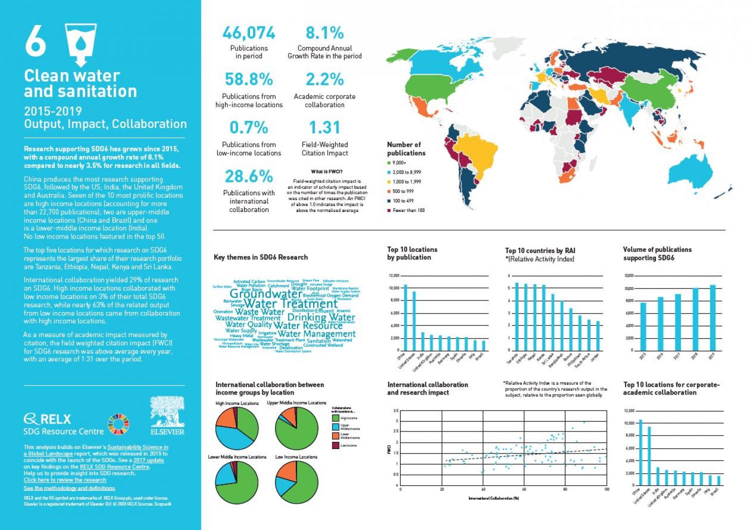 sdg 6 targets