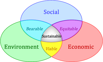 brundtland sustainability