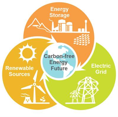 renewable energy storage