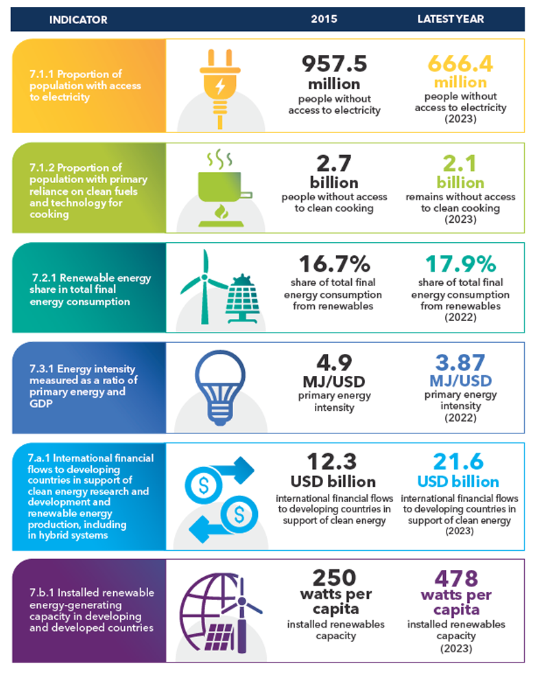 clean energy sdg