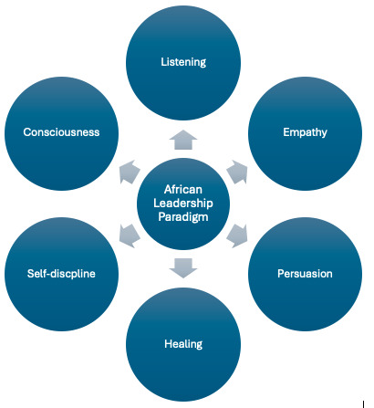 leadership for sustainable development