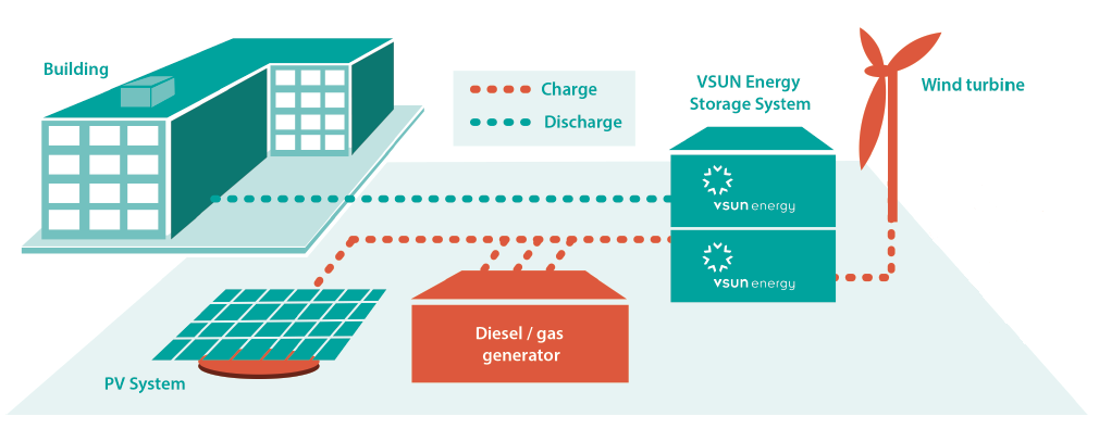 off grid electricity storage