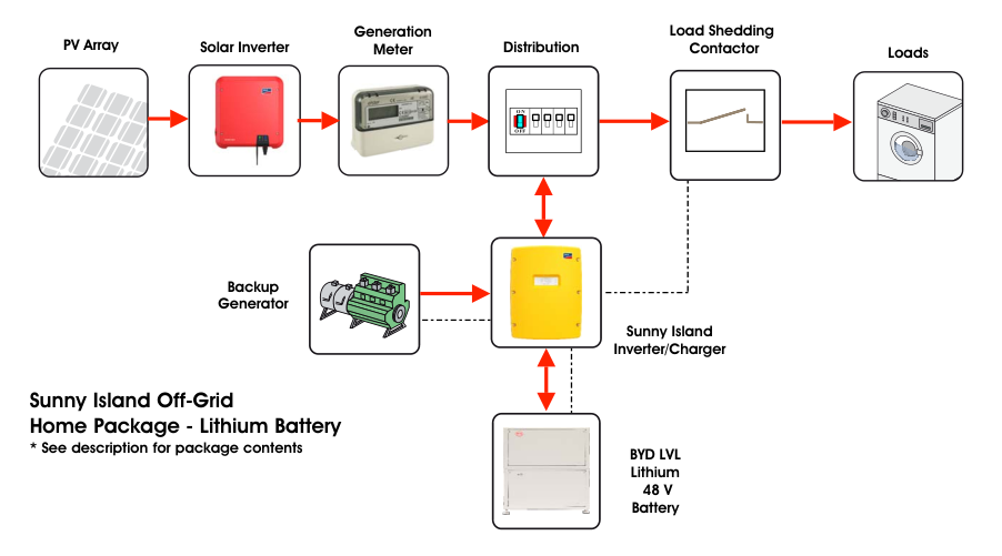 off grid power storage