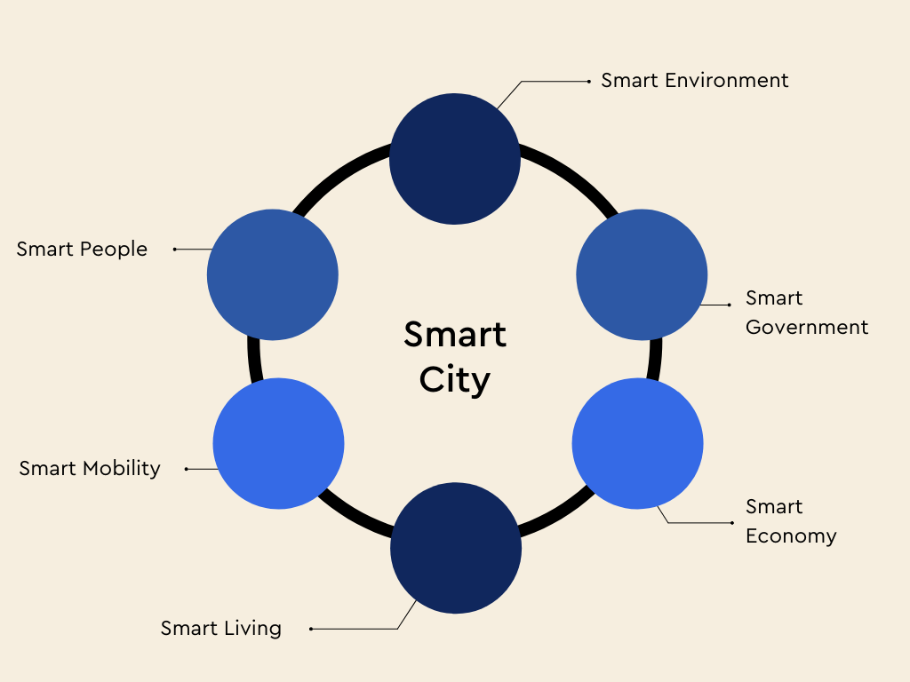 smart mobility in smart city