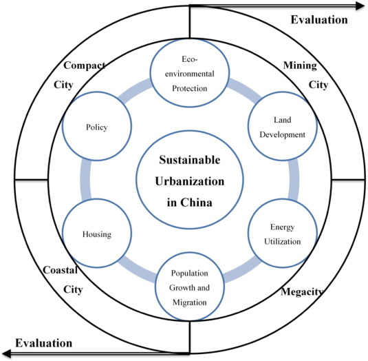 urbanization and sustainability